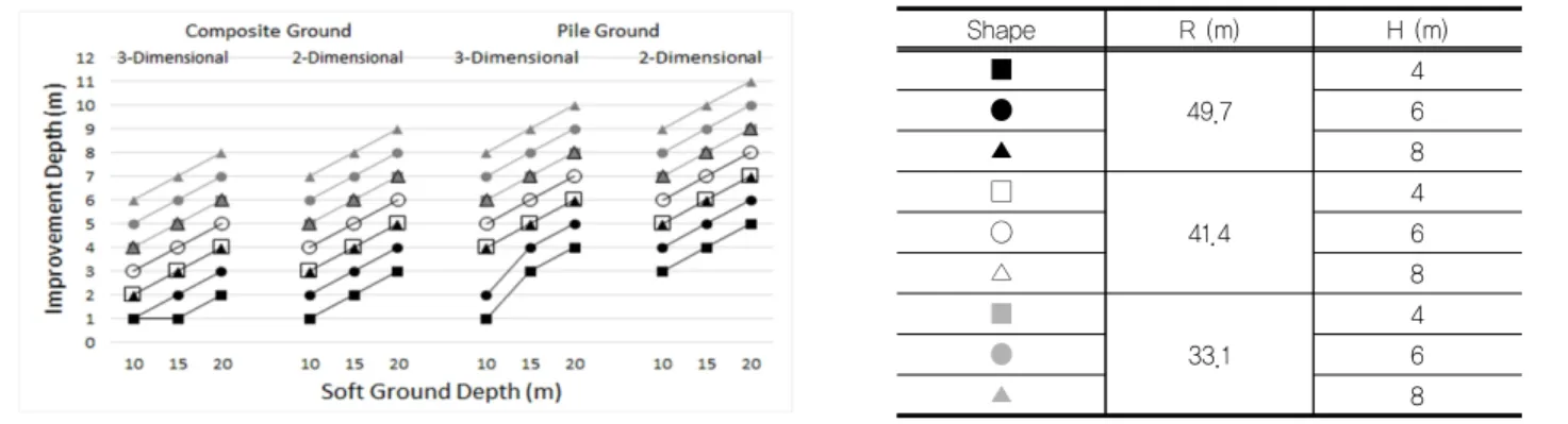 Fig. 8. Improvement Depth according to Soft Ground Depth