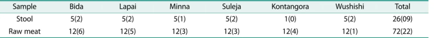 Table 1. Distribution of Samples across Niger State.