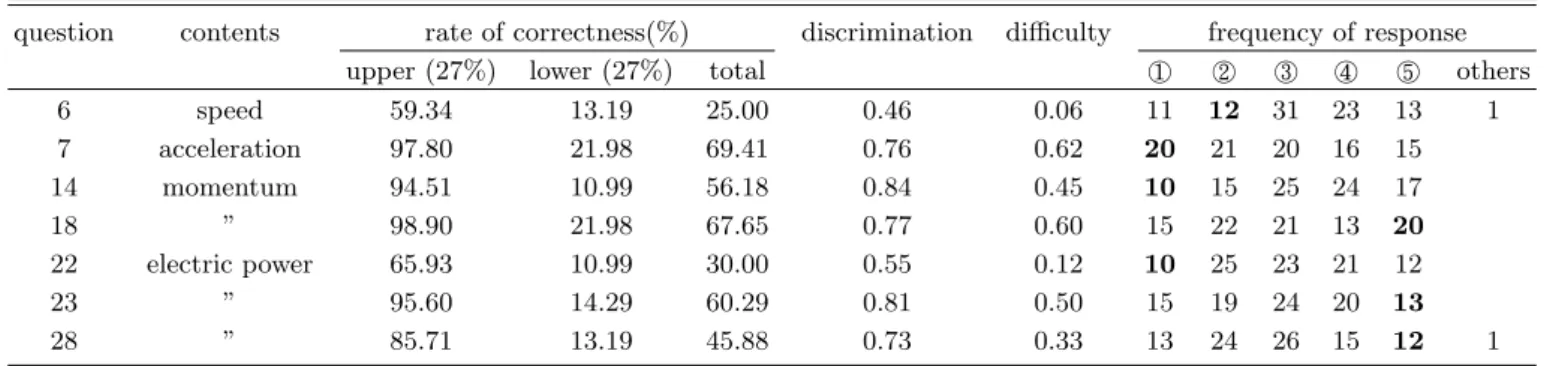 Table 2. Questions showing the rate of correct answer under 15 % or discrimination power over 0.75.