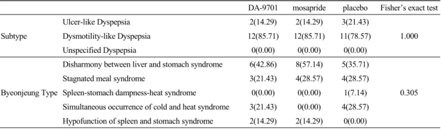 Table 4.  Subtype and Byeonjeung Type of Functional Dyspepsia in Treated with DA-9701, Mosapride and Placebo