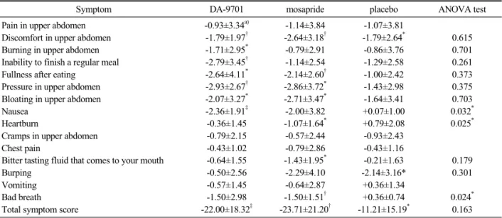 Table 6.  Mean Changes of NDI Symptoms in Three Patients Groups Treated with DA-9701, Mosapride and Placebo
