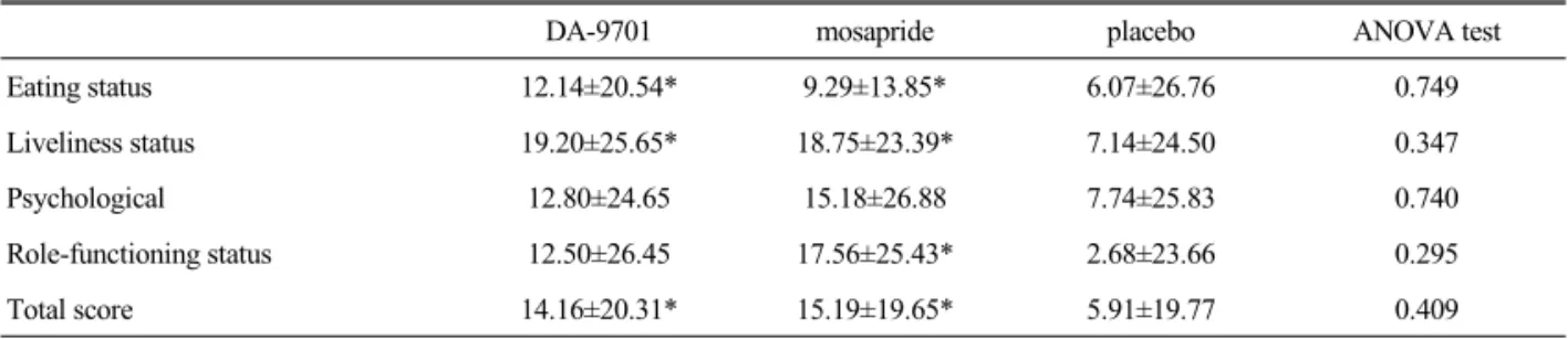 Table 8.  Mean Changes of FD-QOL Score in Three Patients Groups Treated with DA-9701, Mosapride and Placebo