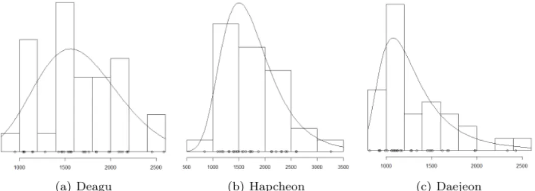 Figure 3.2 The distribution of IAT by tail domain
