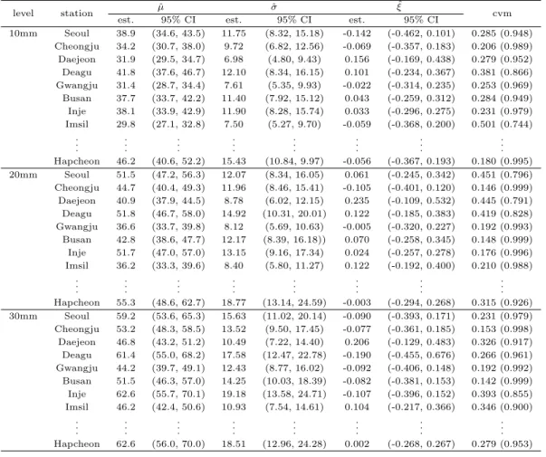Table 4.1 The result of parameter estimation for GEV distribution