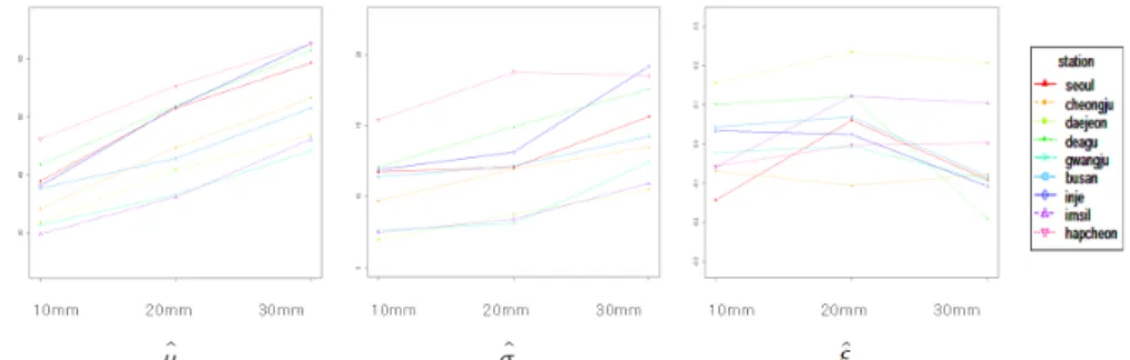 Figure 4.1 The estimated parameters given threshold 4.2. 재현수준에 따른 한반도 등고선 그림 여 ᆫ가 ᆫ IAT ᄎ ᅬ대 ᆺ가 ᆹ으 ᆫ GEV 분 ᄑ ᅩ를 자 ᆯ ᄄ ᅡᄅ ᅳᄀ ᅩ 이 ᆻᄋ ᅳᄆ ᅧ 하 ᆫᄀ ᅨ ᄉ ᅮ준 ᄋ ᅦ ᄄ ᅡᄅ ᅡ ᄎ ᅮ저 ᆼ된 ᄆ ᅩᄉ ᅮ는 ᄆ ᅮ어 ᆺ이 ᆫᄌ ᅵ 4.1절 ᄋ ᅦᄉ ᅥ ᄃ ᅡᄅ ᅮ어 ᆻᄃ ᅡ