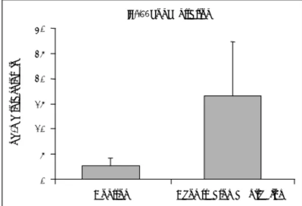 Fig. 1.  Concentration of interleukin-1β  (IL-1β) in cho- cho-lesteatoma epithelium and control skin measured by enzyme linked immunosorbent assay