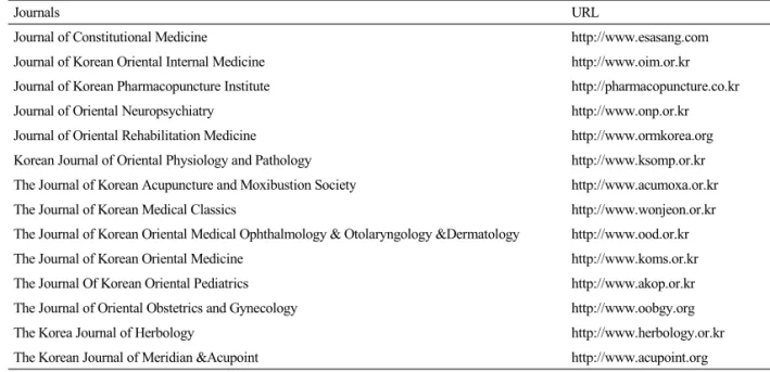 Table 1. Eligible Journals under Korean Oriental Medical Society, Registered in Korea Research Foundation지 않고 있는 실정이다3).천식에 대한 국제적인 서양의학적 치료 지침은1995년 최초로 제정된 이래,  현재까지 지속적으로갱신되어 전세계적으로 배포되고 있으며 국내에서도 이를 바탕으로 한 진료 지침이 보급된 상황이다4)