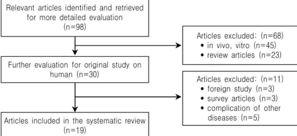 Fig. 1. Flow chart of the retrieved literature콜 연구,  해외에서 이루어진 연구,  조사연구, 천식 이외의 중대한 합병증이 동반된 임상 연구 등을 제외한 임상 연구들을 최종적으로 선정하여 분석을 진행하였다.2.최종 선발된 연구들은 연구 방법에 따라 무작위 대조군 임상연구 (RCT)과 비무작위 대조군임상연구로 분류하였으며 비 무작위 대조군연구는 다시 김 등의 분류8)에 따라 세분하여분석하였다.3.모든 임상 연구는 연구 
