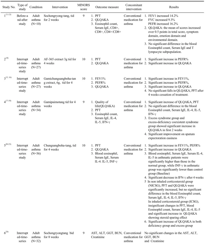Table 2.  Characteristics of Non-randomized Controlled Studies Regarding Asthma Reported in Journals under Korean Oriental Medical Society