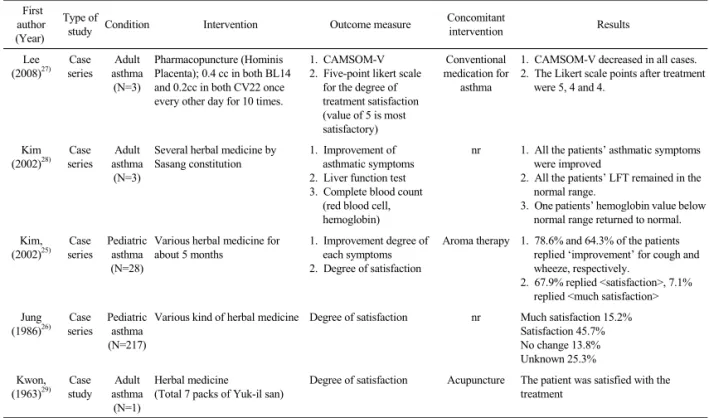 Table 3.  Characteristics of Case Study and Case Series Regarding Asthma Reported in Journals under Korean Oriental Medical Society 계열 연구로써 대조군이 존재하지 않았다