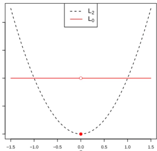 Figure 2.1 Comparison of L 2 and L 0 -penalties: L 0 -penalty is not only discontinuous but also not differentiable