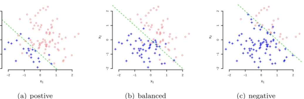 Table 4.1 Classification Tables for different methods for WDBC data: WSVM imposes different weight for different type of error