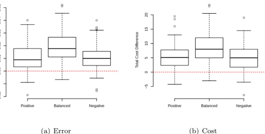 Figure 4.2 Box plots of differences between L 2 -penalized and L 0 -penalized WSVM results in terms of (a) misclassification errors and (b) total cost
