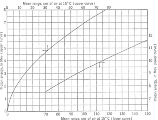 Fig. 1. Range-energy relation for protons in dry air at 15 ◦ C and 760 mm Hg press (Evans [5], 1955) [1].