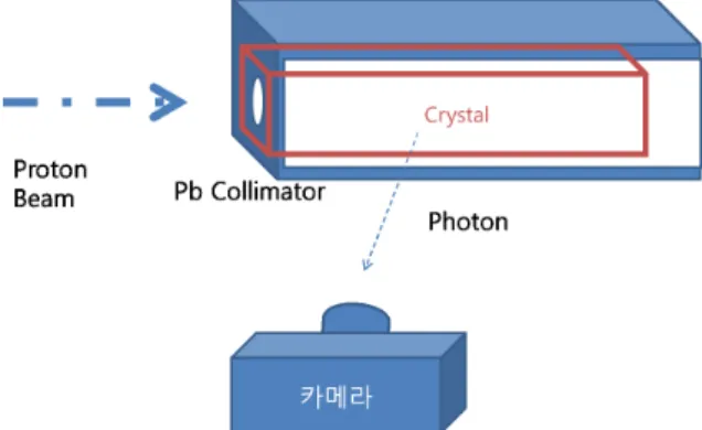 Fig. 3. (Color online) The CsI:Tl scintillation crystal sample shielded by 1-mm thick lead plates.