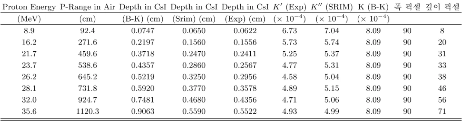 Table 2. The values of proton Bragg peak of crystal for various proton energies.