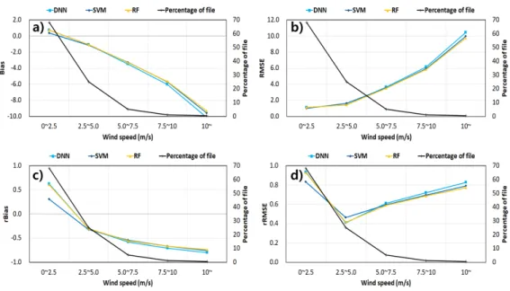 Figure 3.4 The verification and frequency of data each sectional for wind speed, a) Bias, b) RMSE, c) rBias, d) rRMSE 3.5
