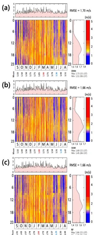Figure 3.5 Month-time distribution of RMSE: (a) DNN, (b) SVM, (c) RF