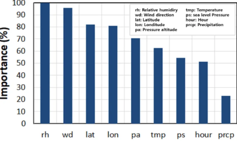 Figure 3.6 Variable importance based on random foreset