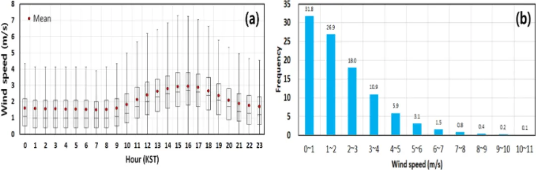 Figure 2.2 Data of Wind speed: (a) Time series of Wind speed, (b) Frequency by wind speed section