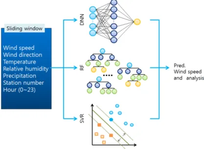 Figure 2.4 Input-output structure of machine learning and procedure of wind speed forecasting