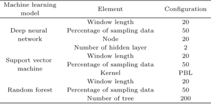 Table 3.1 The factor of the selected machine learning model Machine learning Element Configuration model Deep neural Window length 20 network