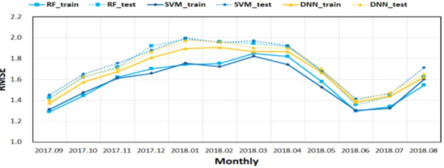 Figure 3.2 Over-fitting test by machine learning techniques