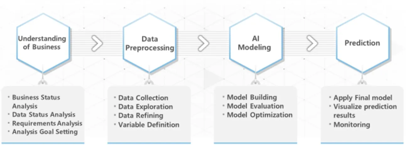 Fig. 1. AI application methodology