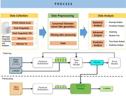 Fig. 2. Supervised learning process Table 1. Relationship between domestic track irregularity and vehicle response [7]