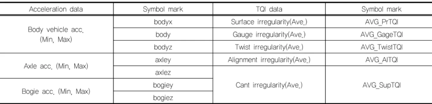 Fig. 4. Analysis of track irregularity outlier
