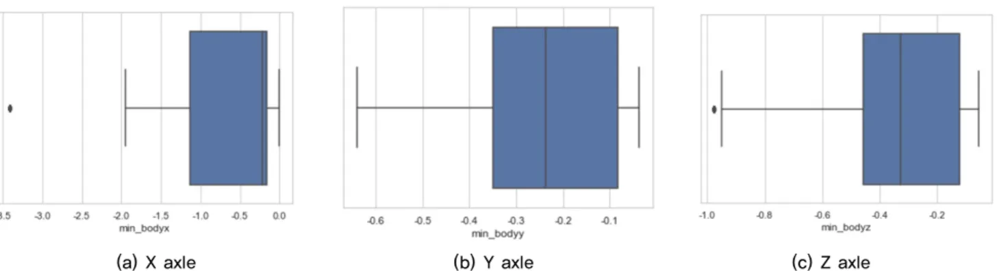 Fig. 5. Analysis minimum acceleration of outlier data at Body vehicle (m/sec 2 )