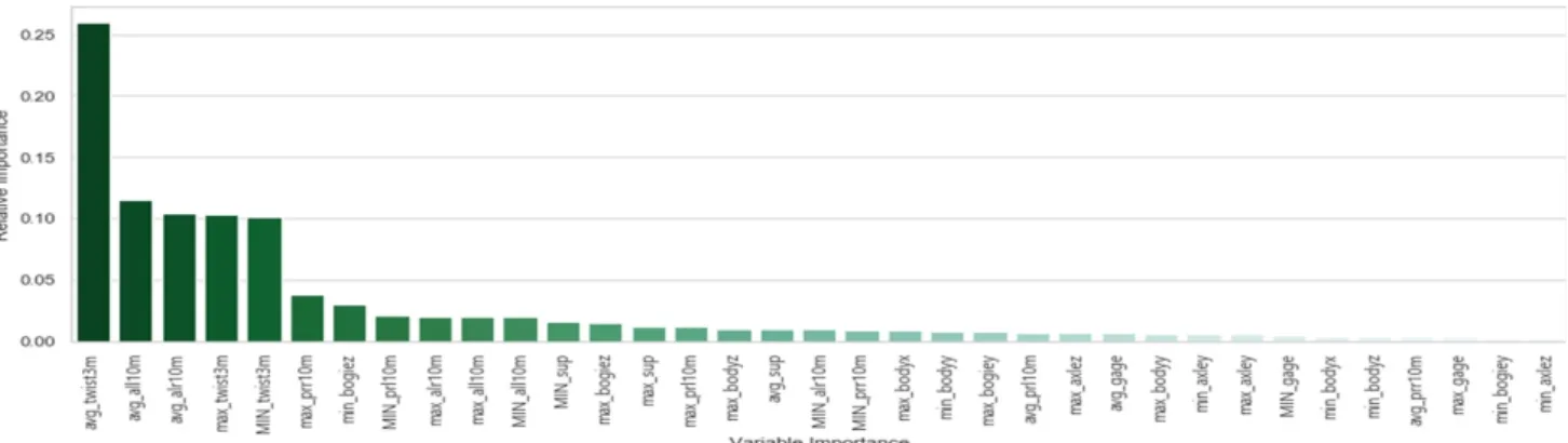 Fig. 9. Variable Importance of KTX train