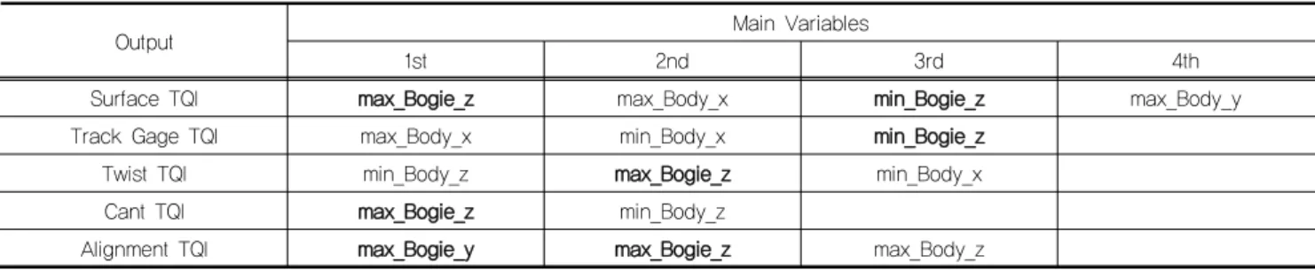 Table 5. Summarized of Feature importance