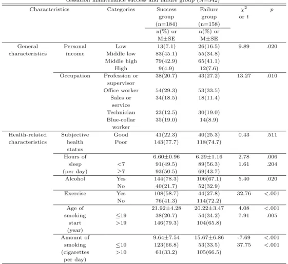 Table 3.1 Comparison of general characteristics and health-related characteristics of subjects between smoking cessation maintenance success and failure group (N=342)