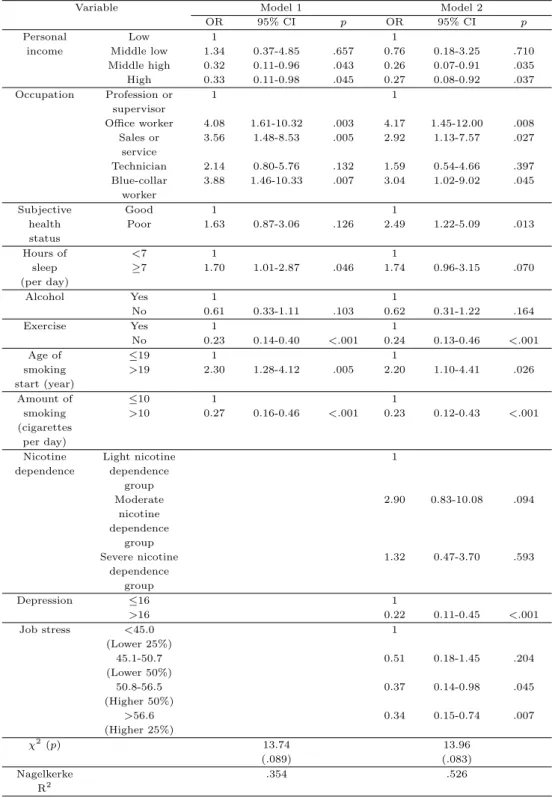 Table 3.3 Factors related to the success of smoking cessation maintenance in adult workers (N=342)