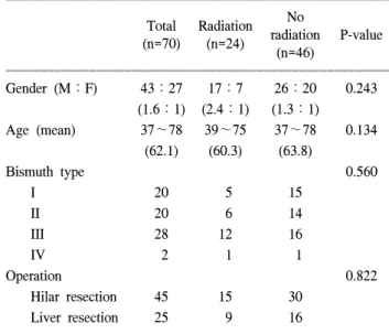 Table  1.  Surgical  treatment  of  hilar  bile  duct  carcinoma  (1988∼