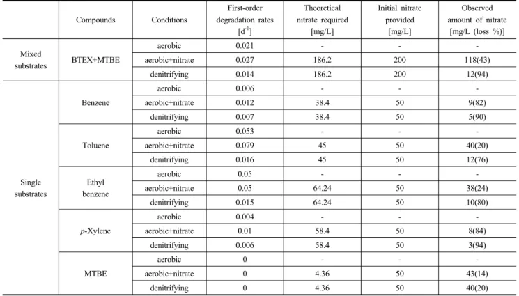 Table 1. Summary of the results of BTEX and MTBE biodegradation in various conditions Compounds Conditions First-order  degradation rates  [d -1 ] Theoretical nitrate required [mg/L] Initial nitrateprovided[mg/L] Observed amount of nitrate[mg/L (loss %)] M