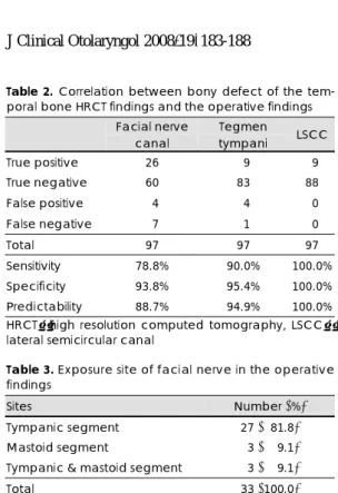 Table 2. Correlation between bony defect of the tem- tem-poral bone HRCT findings and the operative findings 