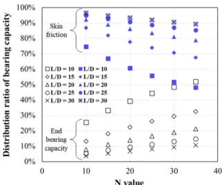 Fig. 4. Distribution ratio of NAVFAC DM-7’s formula