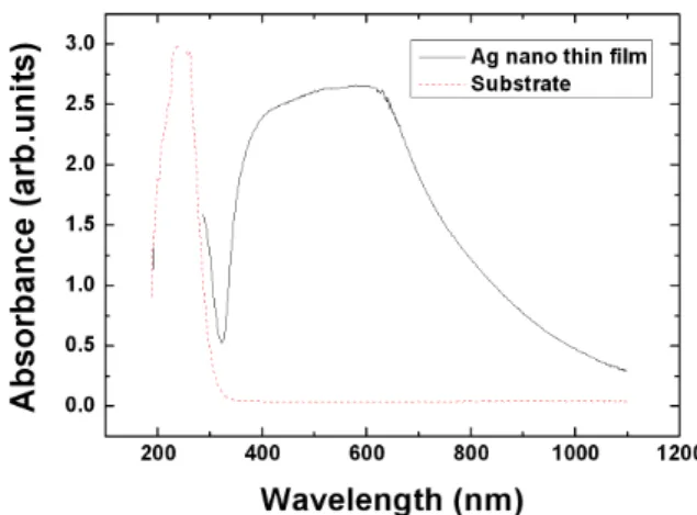 Fig. 3. (Color online) Absorption spectra of silver- silver-nanoparticle thin film and glass substrate.
