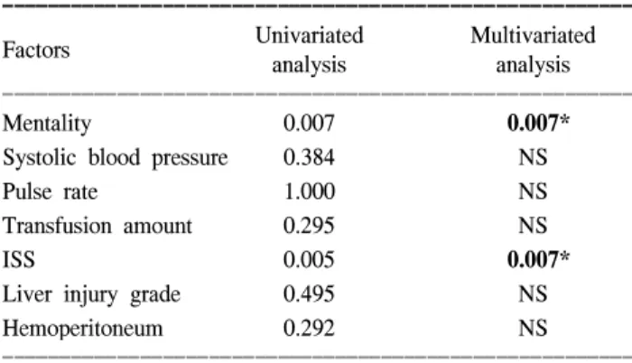 Table  2.  Analysis  of  factors  for  mortality  in  all  patient  with  traumatic  liver  injury