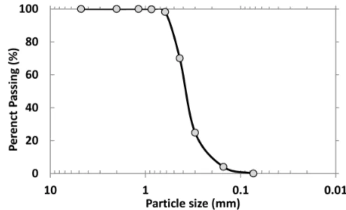 Table 1. Properties of Ottawa sands