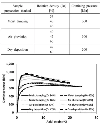 Table 2. Testing matrix in this study Sample preparation method Relative density (Dr)[%] Confining pressure[kPa] Moist tamping 3440 46 300 Air pluviation 4047 60 300 Dry deposition 47 60 300