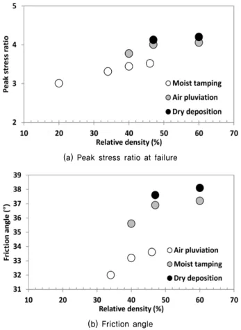 Fig. 6. Stress ratio and friction angle measured from CD tests