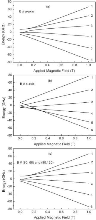 Fig. 1. The energy-level diagram of Mn 2+ paramagnetic ion in a LiNbO 3 single crystal when magnetic field B is applied to the crystallographic (a) a-axis, (b) c-axis, and (c) (90 ◦ , 60 ◦ ) and (90 ◦ , 120 ◦ ) direction