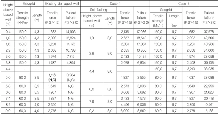 Table 3. Internal stability of the GRS wall (H=9.7 m) Height 