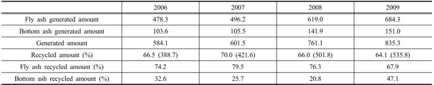 Table 1. Annually generated and recycled amounts of domestic coal combustion by-products (Jung et al., 2011)
