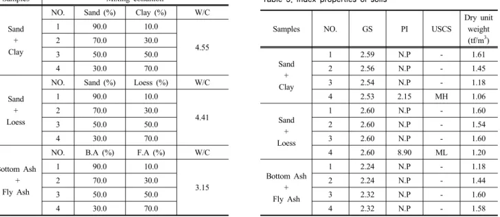 Table 2. Mixing conditions of remolded samples