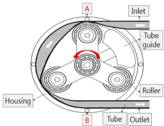 Fig.  1  Shematic  of  operating  Peristaltic  pump  module 
