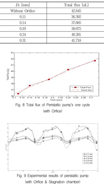 Fig.  6  Experimental  setup  for  measuring  flow  rate 